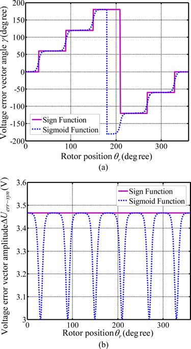Image result for Error of Position Vector