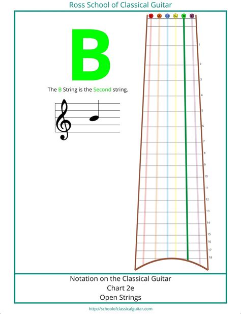 Image result for B String Notes