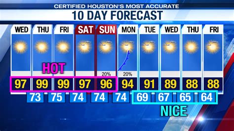 Local Weather Conditions 的图像结果