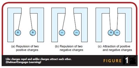 Electric Charge 的图像结果
