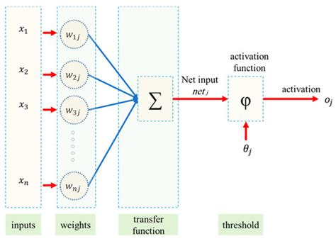 Prediction of Pullout Behavior of Belled Piles through Various Machine ...