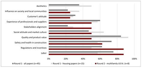 A Review on the Factors Affecting the Use of Offsite Construction in ...