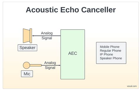 Acoustic Echo Cancellation Software | AEC Software | VOCAL