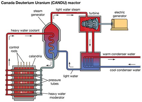 All Types of Nuclear Reactors (PDF & Charts) | Linquip