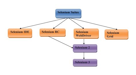 Testing tools which can be used in Selenium - FITA Academy