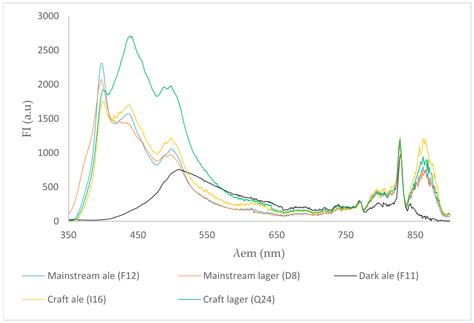 Analysis of Australian Beers Using Fluorescence Spectroscopy