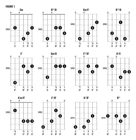 Best Guitar Chords