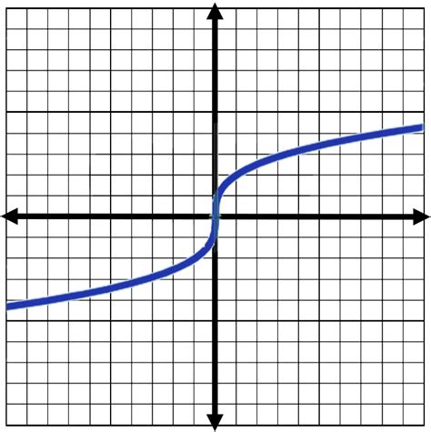 Image result for Cube Root Line