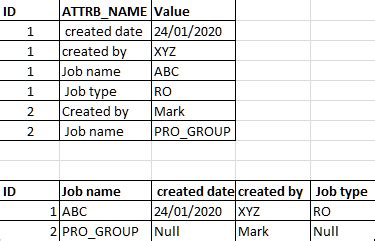 Image result for SQL Row to Column
