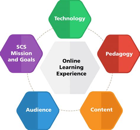 Image result for eLearning Guides