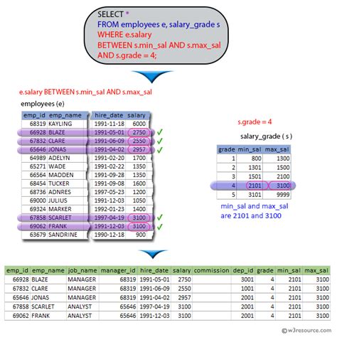Image result for CreateTable Employee SQL