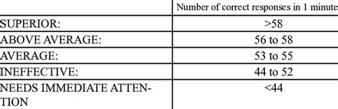 Image result for Peripheral Awareness Chart