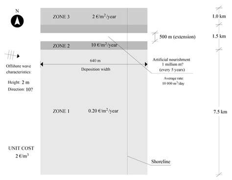 A Cost–Benefit Approach to Discuss Artificial Nourishments to Mitigate ...