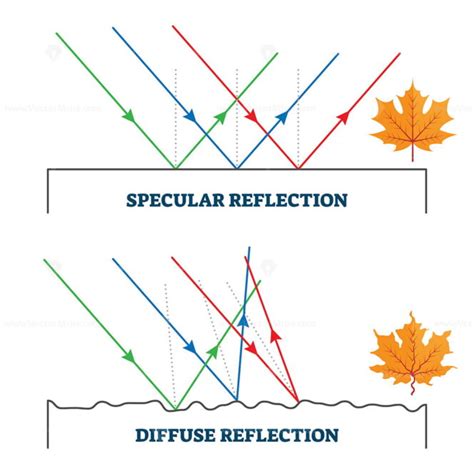 Image result for Specular Reflection Diffuse Reflection