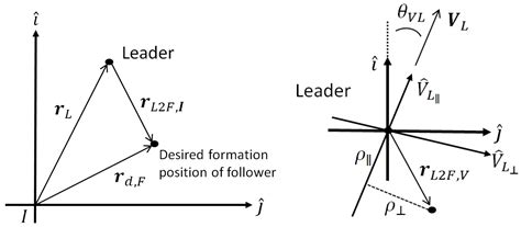 Quadrotor Formation Strategies Based on Distributed Consensus and Model ...