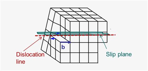 Image result for Dislocation Line