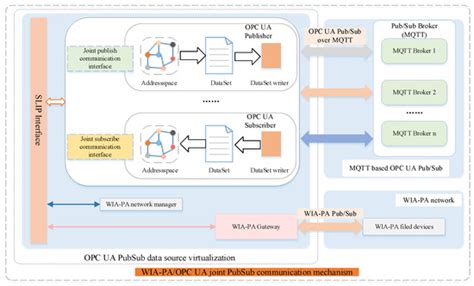 Semantic Interconnection Scheme for Industrial Wireless Sensor Networks ...