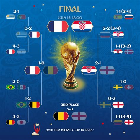 2018 FIFA World Cup: Updated Results, Fixtures (NST) and Points-Table ...