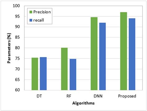 Image result for Recall and Precision Questions