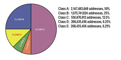 Image result for Class of IP Address