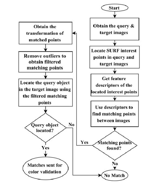 Image result for Matching Algorithm for Description