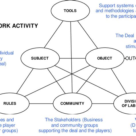 Image result for Activity Theory Applications