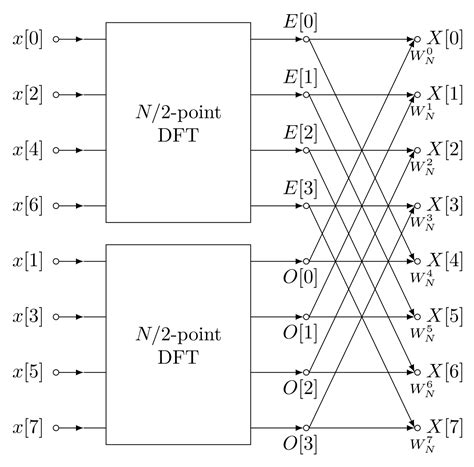 Image result for Fast Fourier Transform Tutorial
