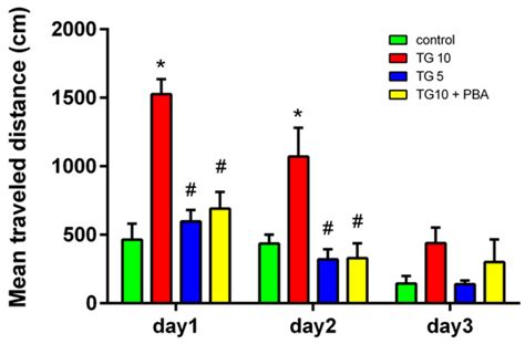 Behavioral and Molecular Effects of Thapsigargin-Induced Brain ER ...