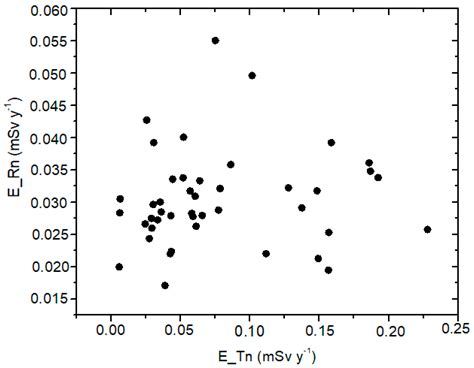Assessment of Radiological Risks due to Indoor Radon, Thoron and ...