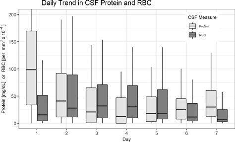 Elevated Cerebrospinal Fluid Protein Is Associated with Unfavorable ...