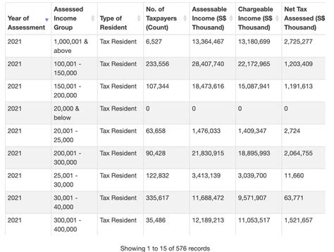 新加坡收入两极分化？2021年有6568人收入超百万、18万人年收入不超过2万新币 - 🇸🇬新加坡省钱皇后-皇后情报局