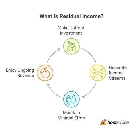 Residual Income: What It Is & Examples (+ 9 Ways to Earn It)