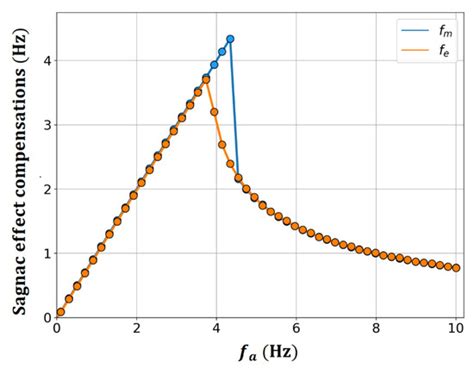 Sagnac Effect Compensations and Locked States in a Ring Laser Gyroscope