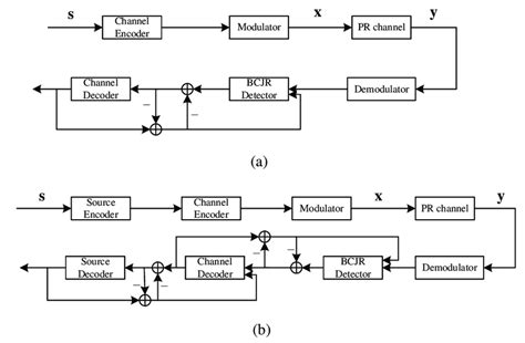 Image result for Channel Coding Block Diagram