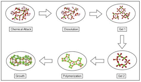 Factors Affecting the Compressive Strength of Geopolymers: A Review