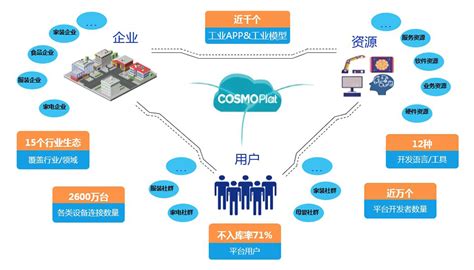 海尔物联网平台COSMOPLAT--新物联