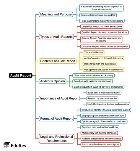 Mindmap: Audit Report - Auditing and Ethics for CA Intermediate PDF ...