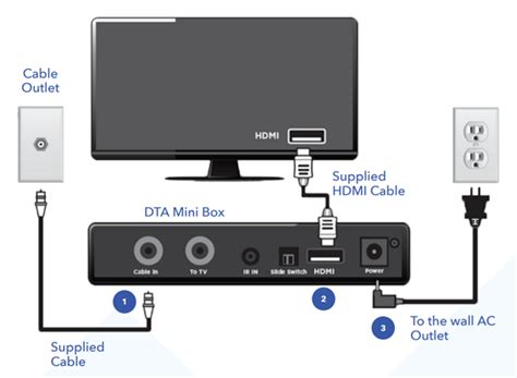 Image result for Install Cable Box