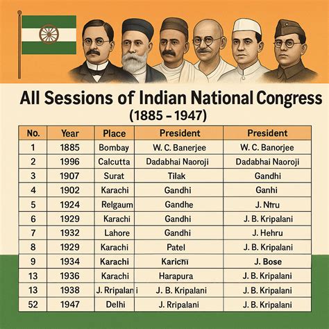 Founded Of Indian National Congress