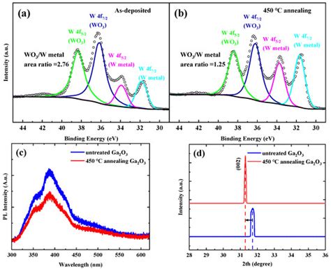 The Barrier Inhomogeneity and the Electrical Characteristics of W/Au β ...