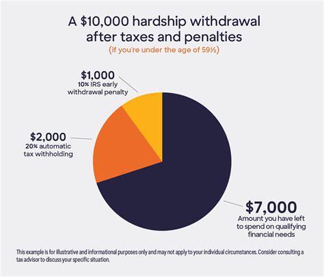 401 K Hardship Withdrawal