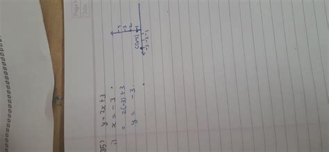 Draw a graph of the equation y=2x +3 Form the graph read off i) the ...