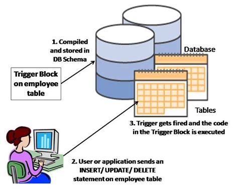 Image result for How to Update Date Field in SQL