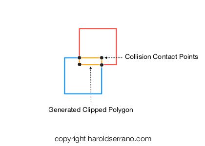 Image result for Sutherland-Hodgman Algorithm C++