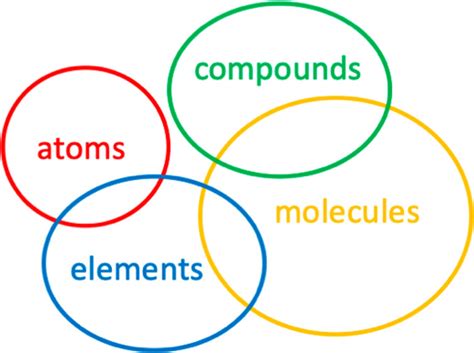 Image result for Element Molecule Examples