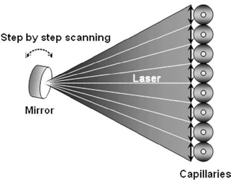 Laser Scanning Basics 的图像结果