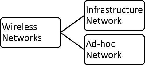Image result for Wireless Network Types
