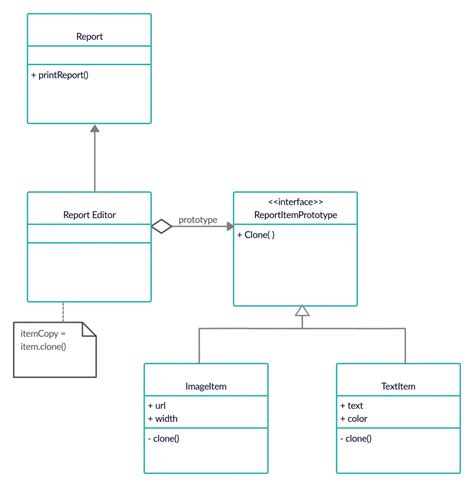 Image result for Prototype Pattern Example