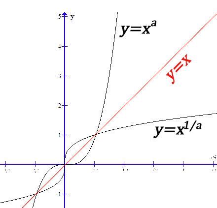 【张威老师】y=sinx有反函数吗？y=sinx的反函数就是arcsinx吗？_哔哩哔哩_bilibili