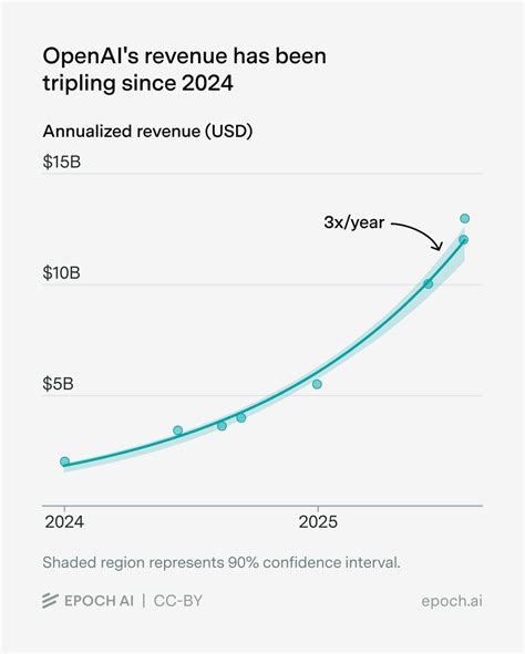 OpenAI is projecting unprecedented revenue growth | Epoch AI